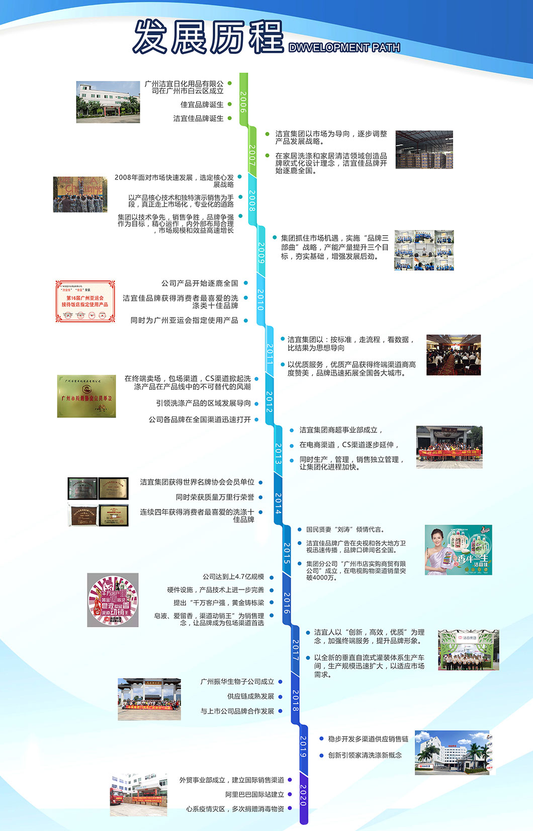 发展历程(图1)